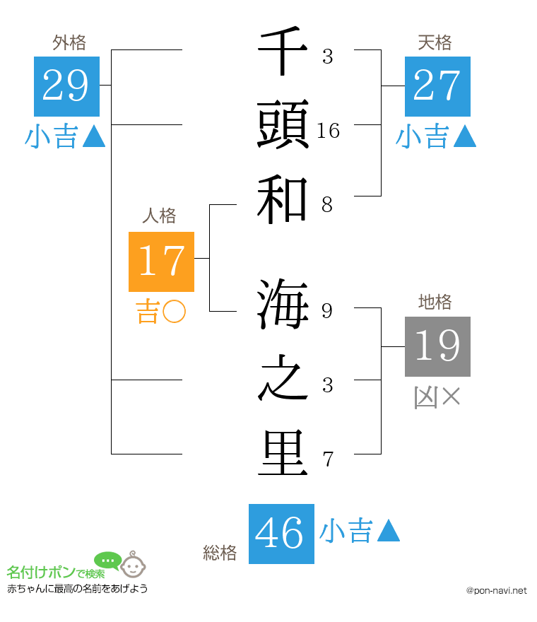 千頭和 海之里さんの姓名判断結果
