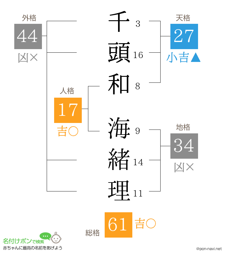 千頭和 海緒理さんの姓名判断結果