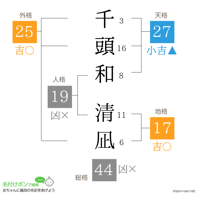 千頭和 清凪さんの姓名判断結果