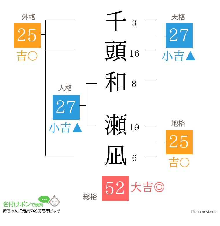 千頭和 瀬凪さんの姓名判断結果