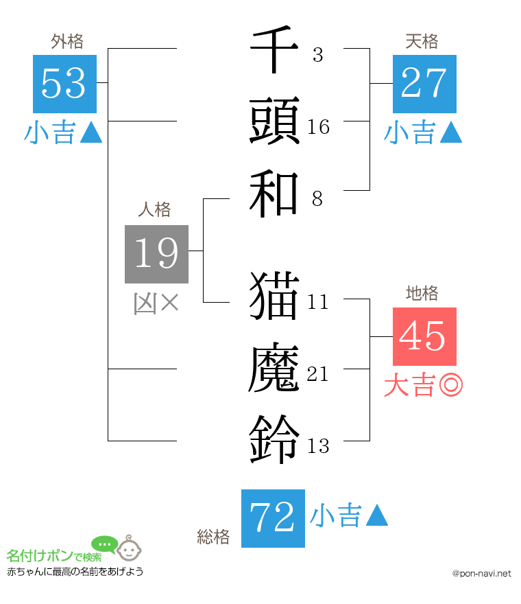 千頭和 猫魔鈴さんの姓名判断結果
