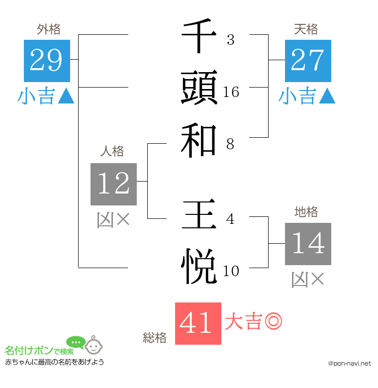 千頭和 王悦さんの姓名判断結果