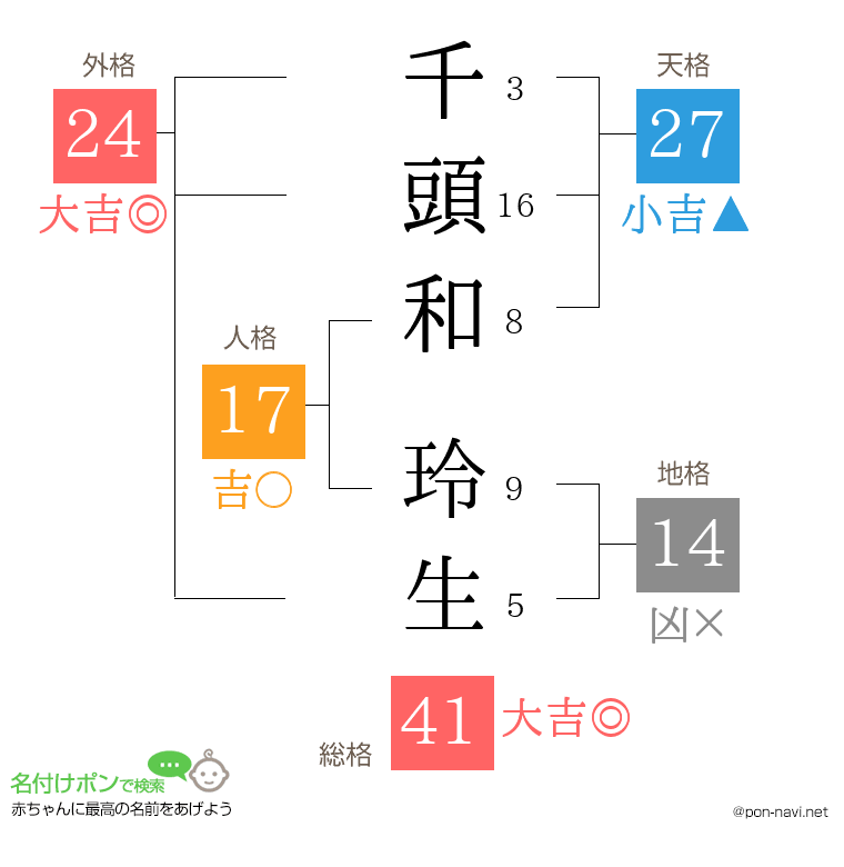 千頭和 玲生さんの姓名判断結果