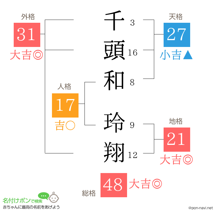 千頭和 玲翔さんの姓名判断結果