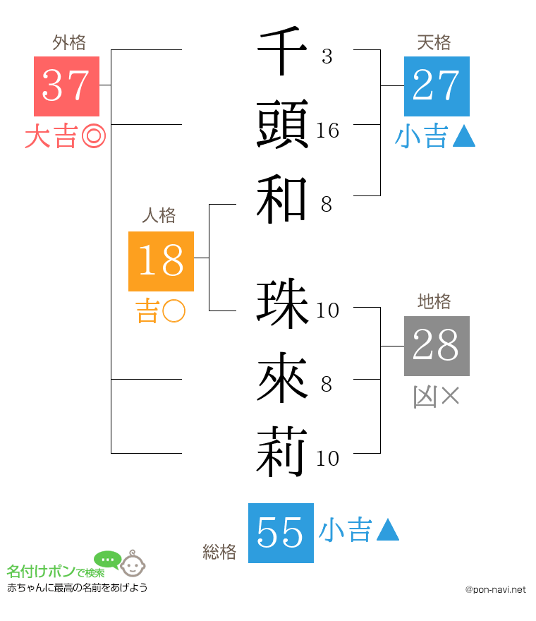 千頭和 珠來莉さんの姓名判断結果