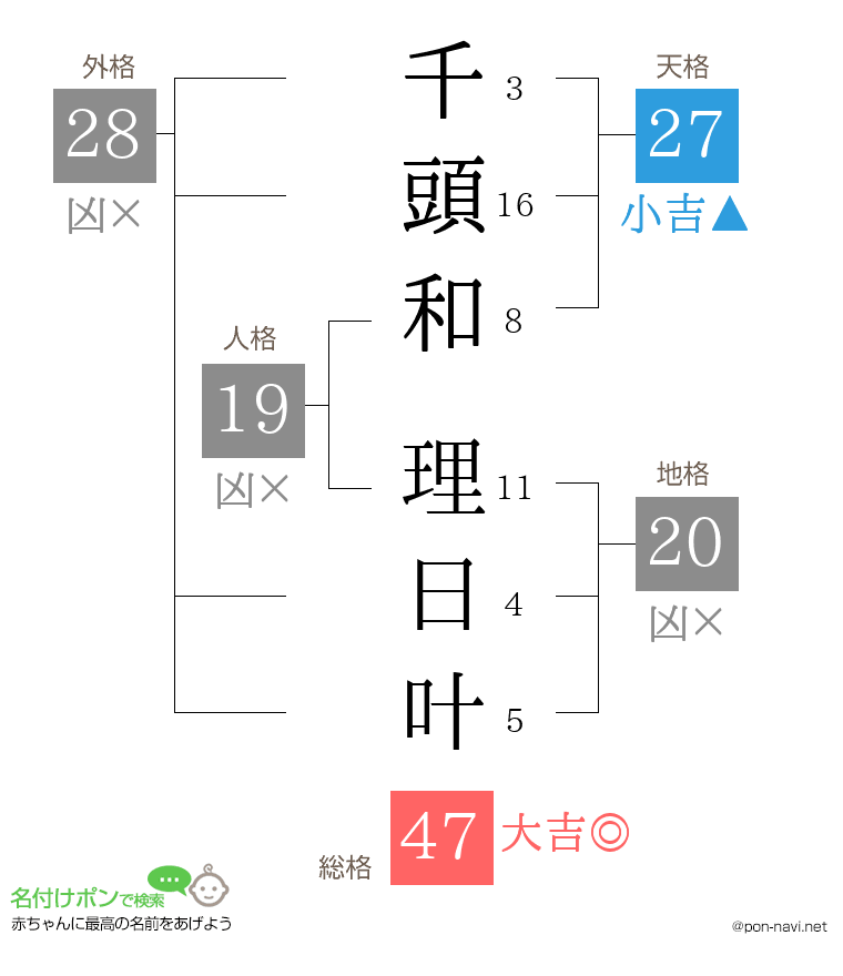 千頭和 理日叶さんの姓名判断結果