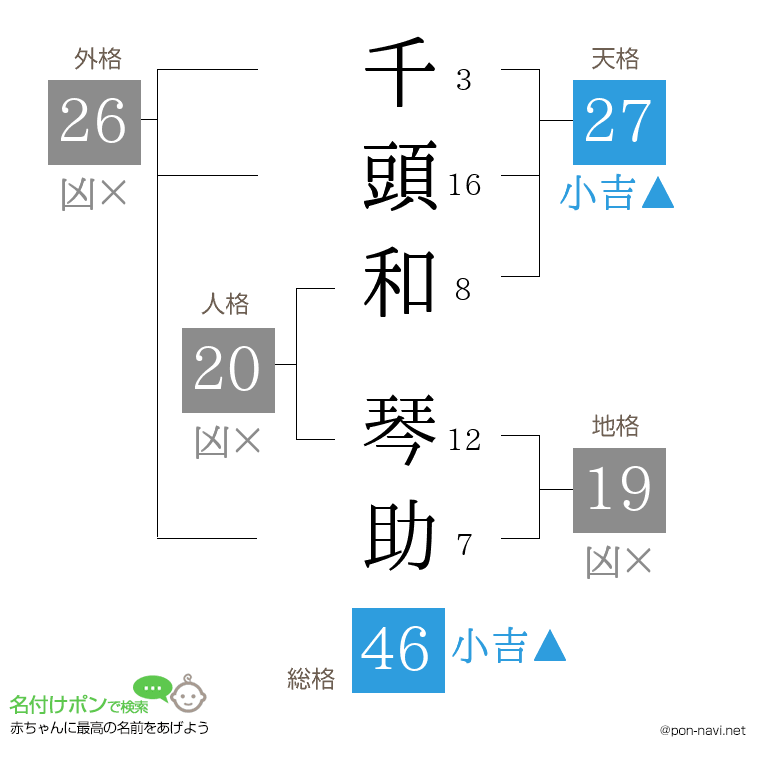 千頭和 琴助さんの姓名判断結果