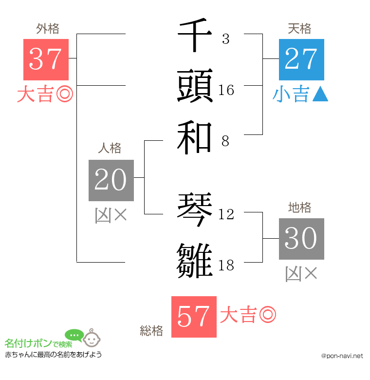 千頭和 琴雛さんの姓名判断結果
