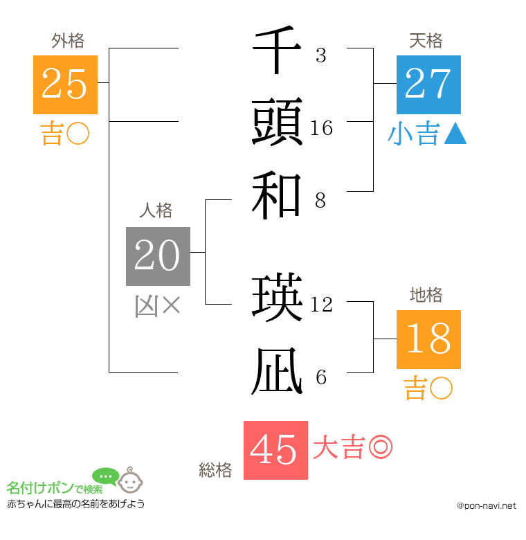 千頭和 瑛凪さんの姓名判断結果