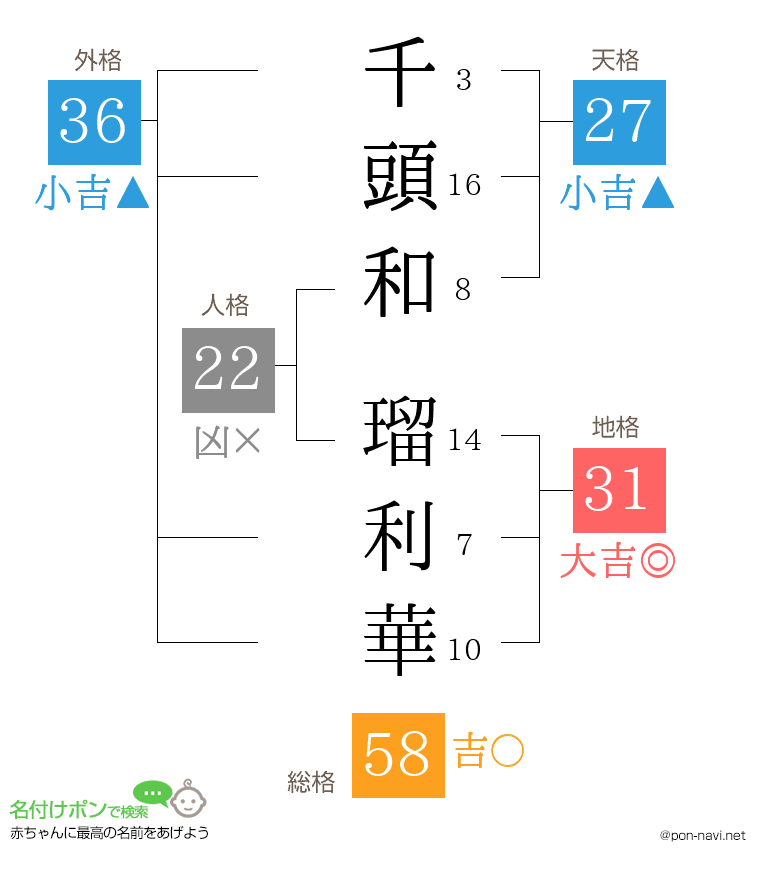 千頭和 瑠利華さんの姓名判断結果