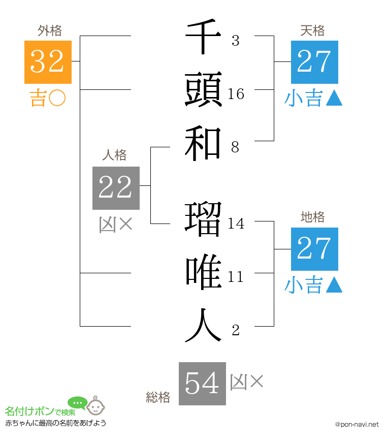 千頭和 瑠唯人さんの姓名判断結果