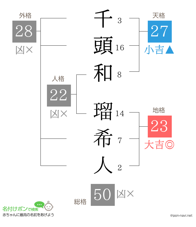 千頭和 瑠希人さんの姓名判断結果