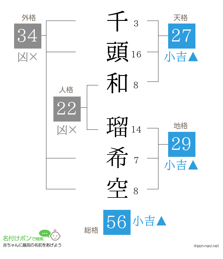 千頭和 瑠希空さんの姓名判断結果