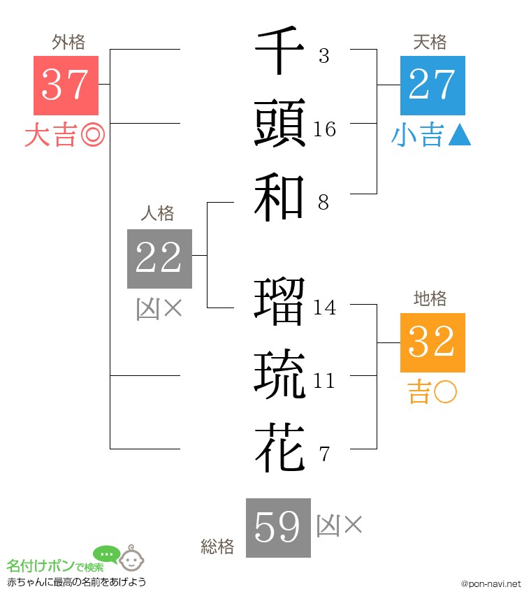 千頭和 瑠琉花さんの姓名判断結果