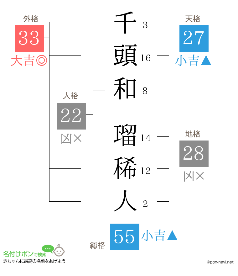 千頭和 瑠稀人さんの姓名判断結果