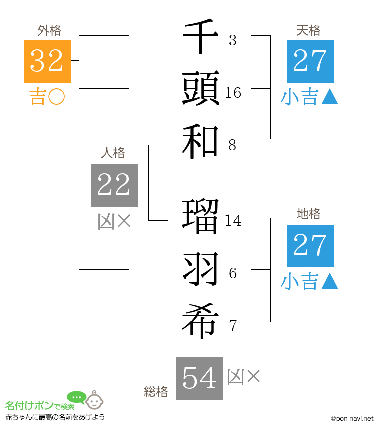 千頭和 瑠羽希さんの姓名判断結果