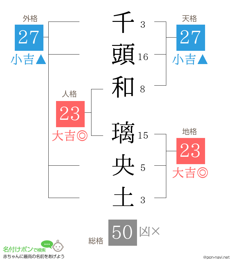 千頭和 璃央土さんの姓名判断結果