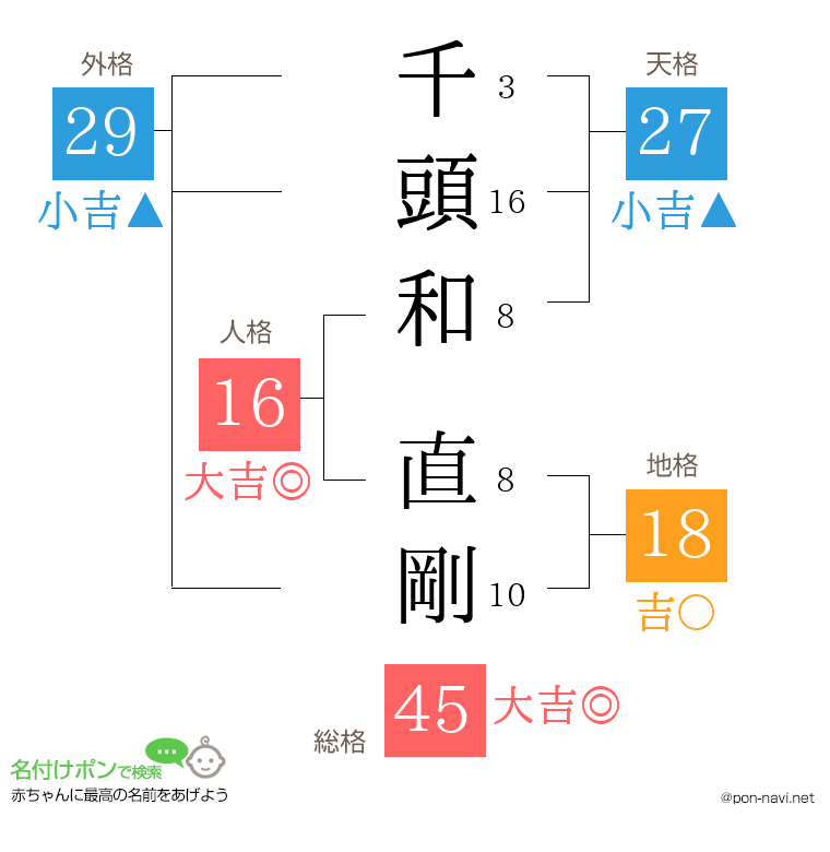 千頭和 直剛さんの姓名判断結果