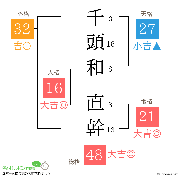 千頭和 直幹さんの姓名判断結果