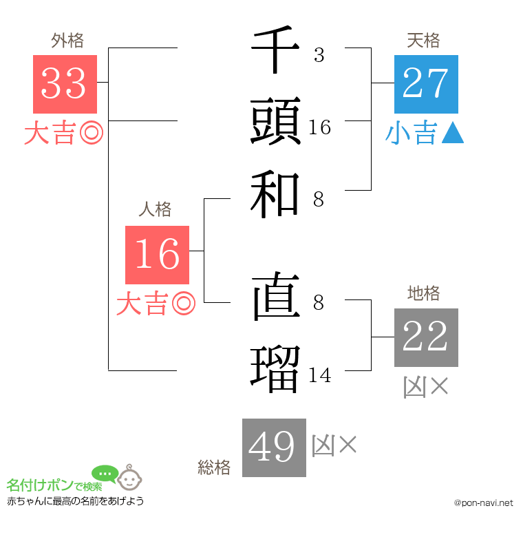 千頭和 直瑠さんの姓名判断結果