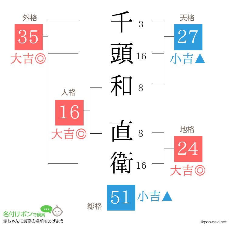 千頭和 直衛さんの姓名判断結果