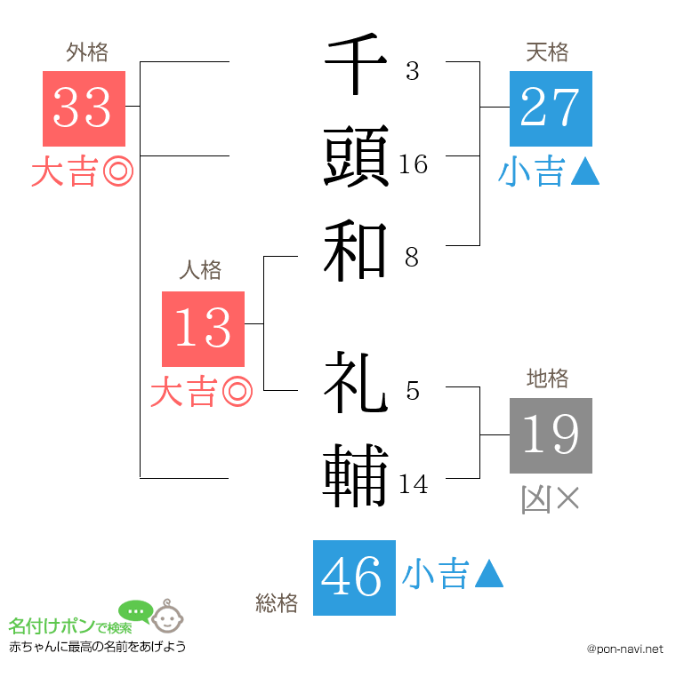 千頭和 礼輔さんの姓名判断結果
