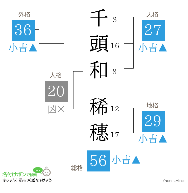 千頭和 稀穗さんの姓名判断結果