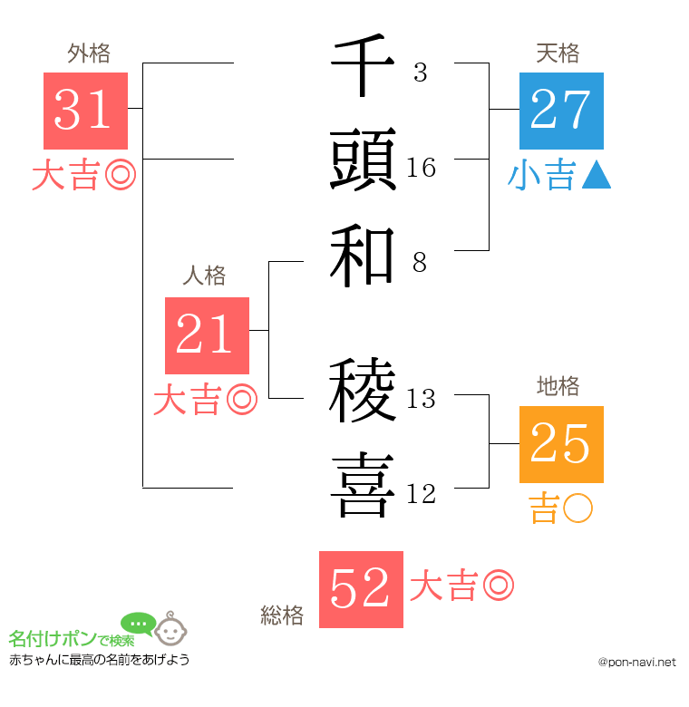 千頭和 稜喜さんの姓名判断結果