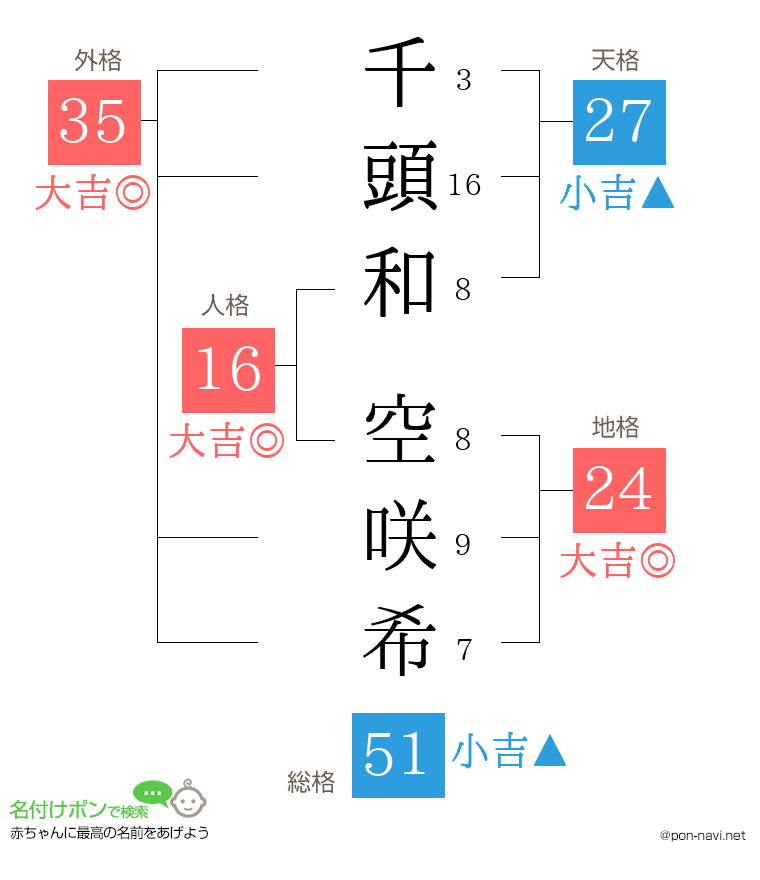 千頭和 空咲希さんの姓名判断結果