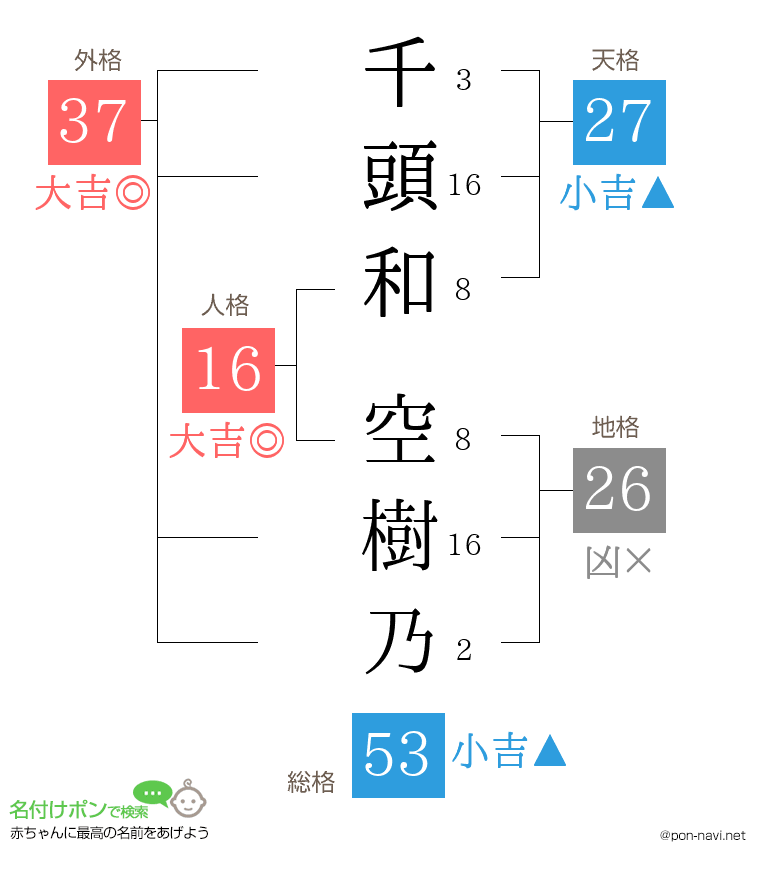 千頭和 空樹乃さんの姓名判断結果