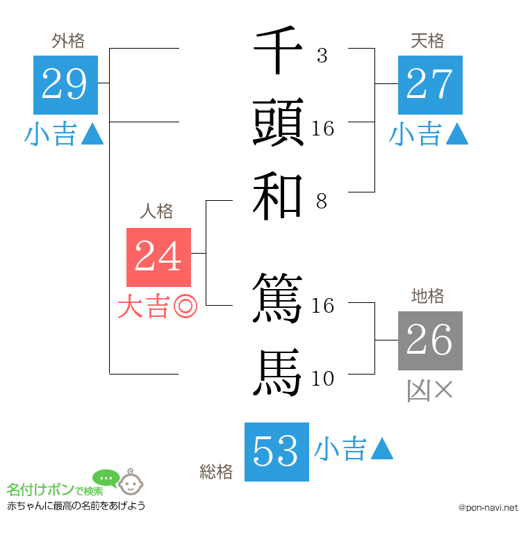 千頭和 篤馬さんの姓名判断結果