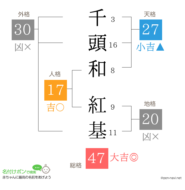 千頭和 紅基さんの姓名判断結果