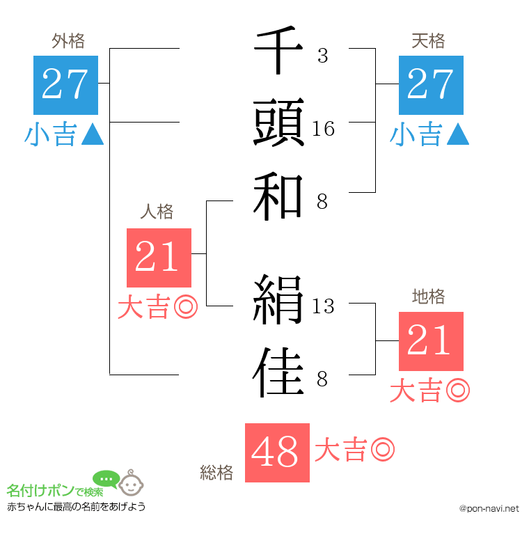 千頭和 絹佳さんの姓名判断結果