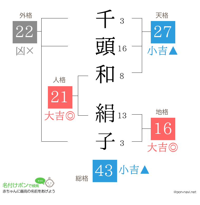 千頭和 絹子さんの姓名判断結果