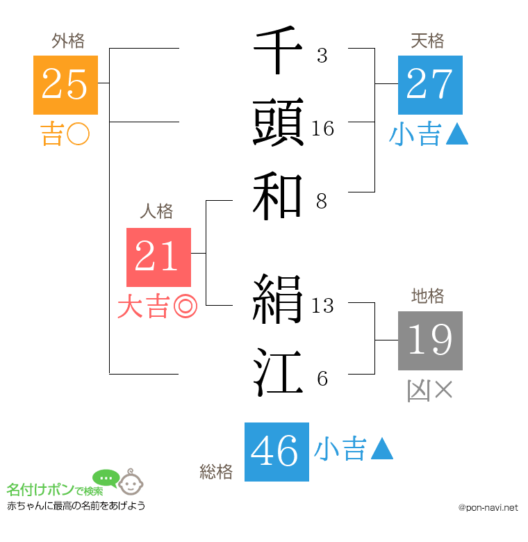 千頭和 絹江さんの姓名判断結果