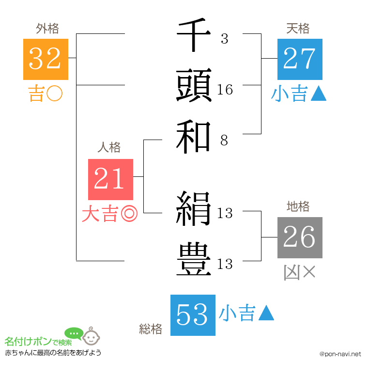 千頭和 絹豊さんの姓名判断結果