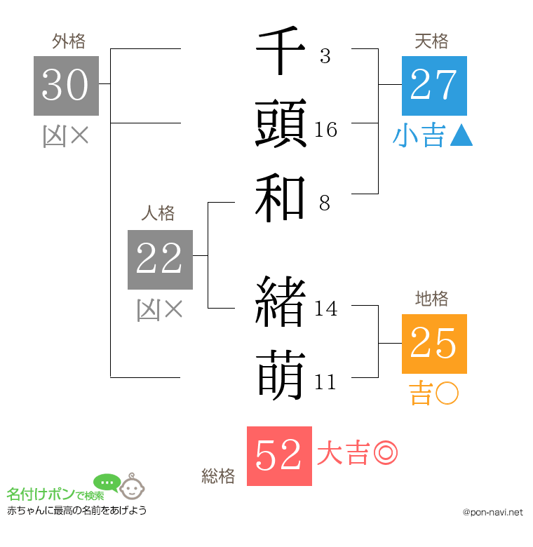 千頭和 緒萌さんの姓名判断結果