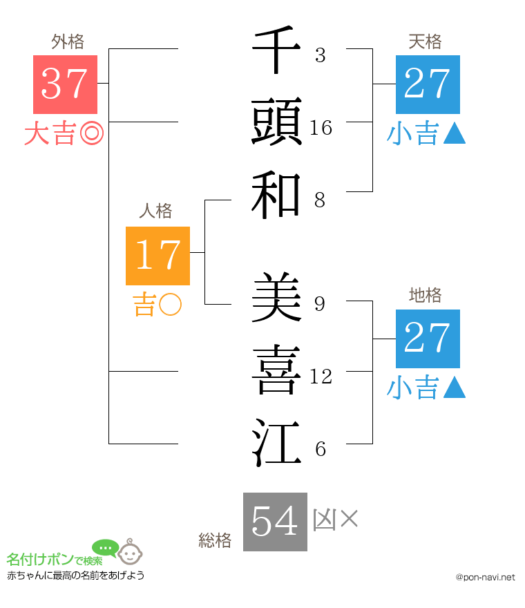 千頭和 美喜江さんの姓名判断結果