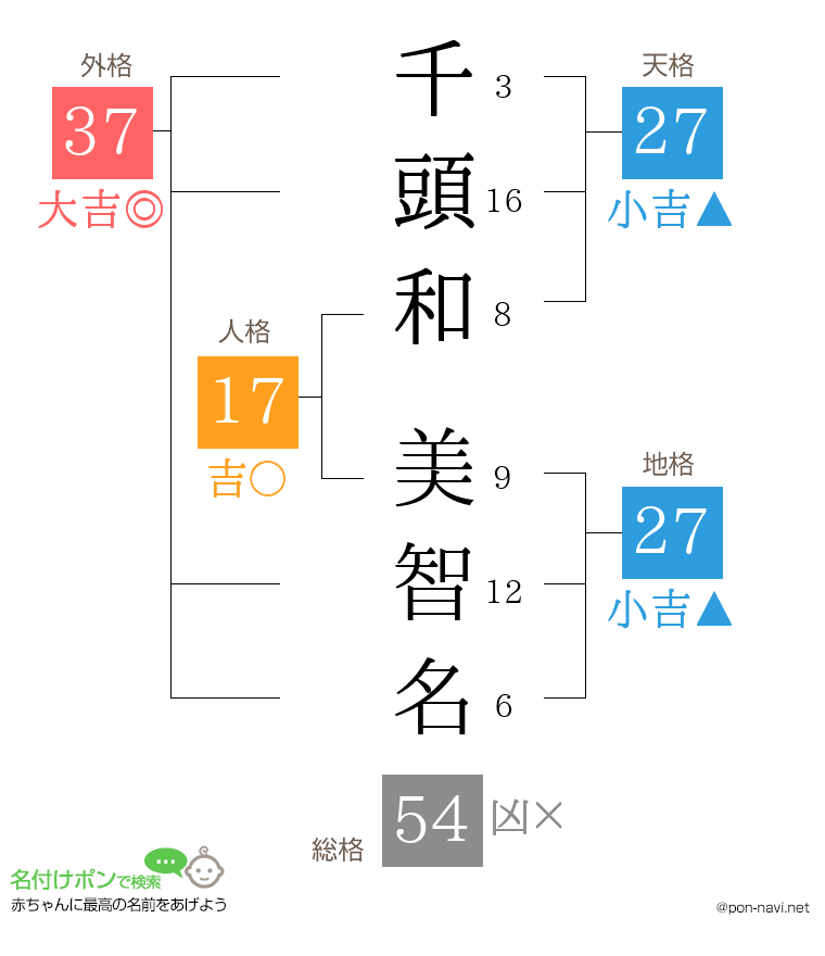 千頭和 美智名さんの姓名判断結果