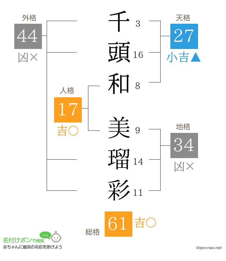 千頭和 美瑠彩さんの姓名判断結果