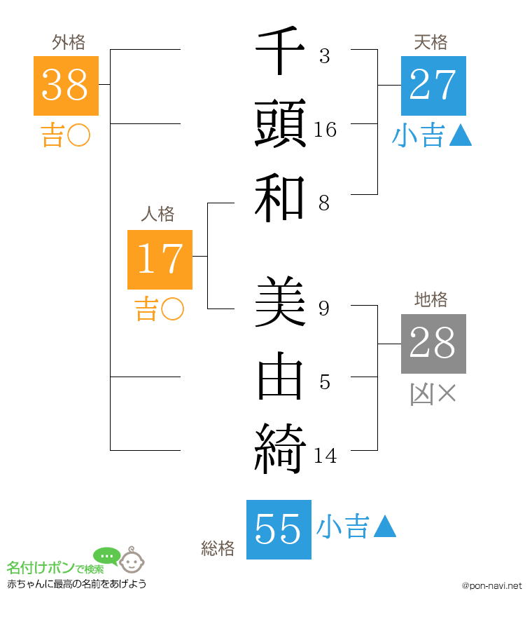 千頭和 美由綺さんの姓名判断結果