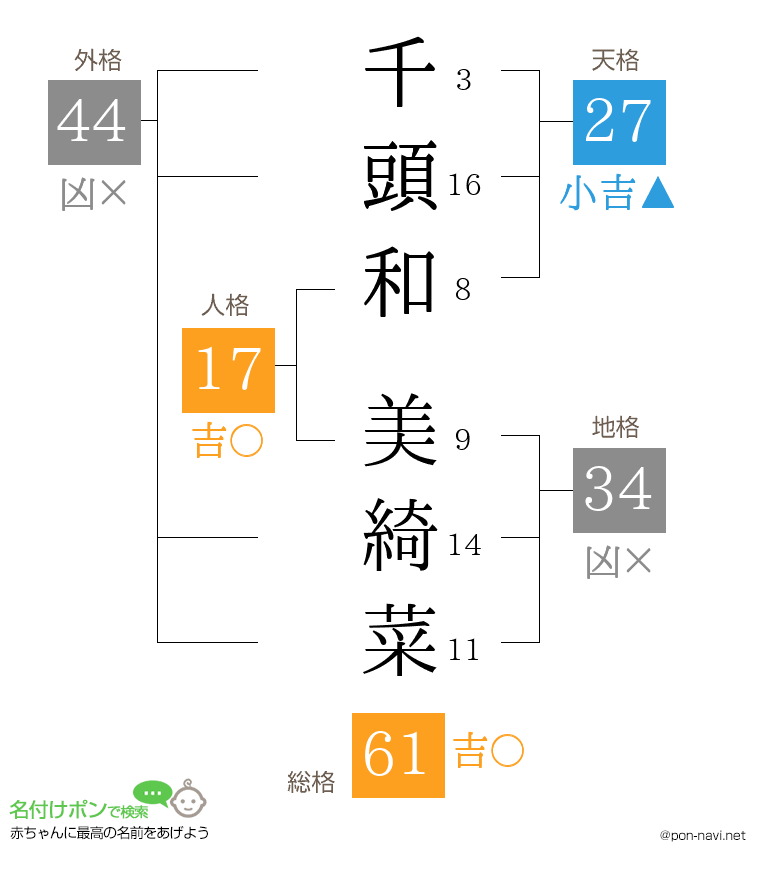 千頭和 美綺菜さんの姓名判断結果