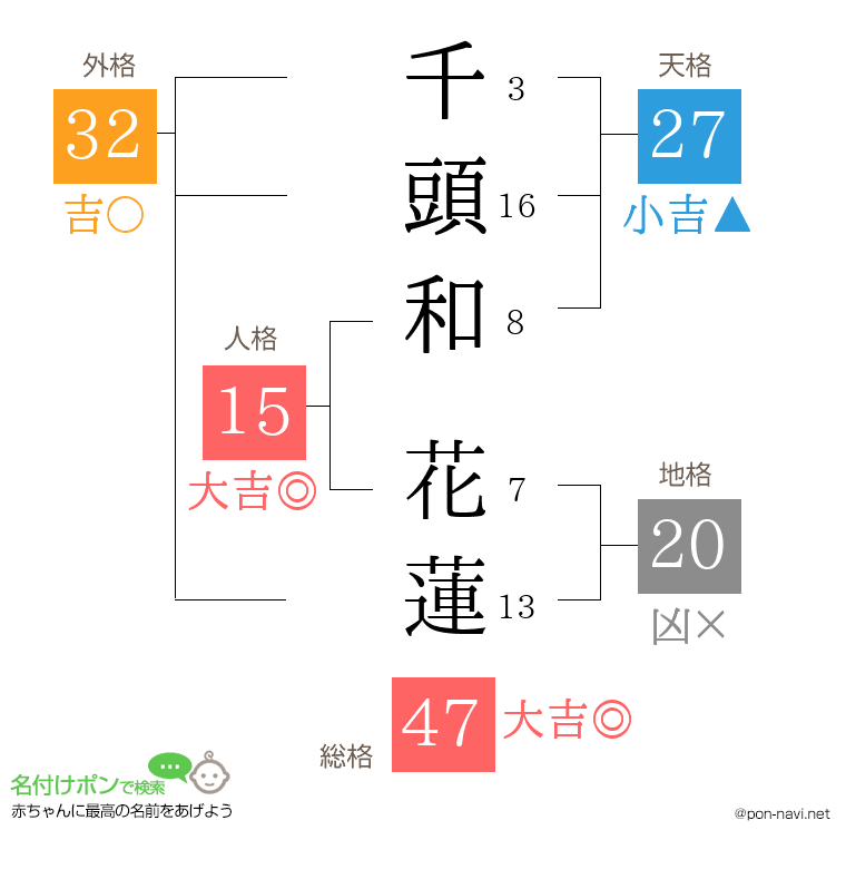 千頭和 花蓮さんの姓名判断結果