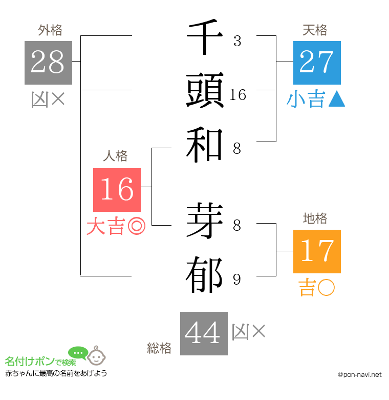 千頭和 芽郁さんの姓名判断結果