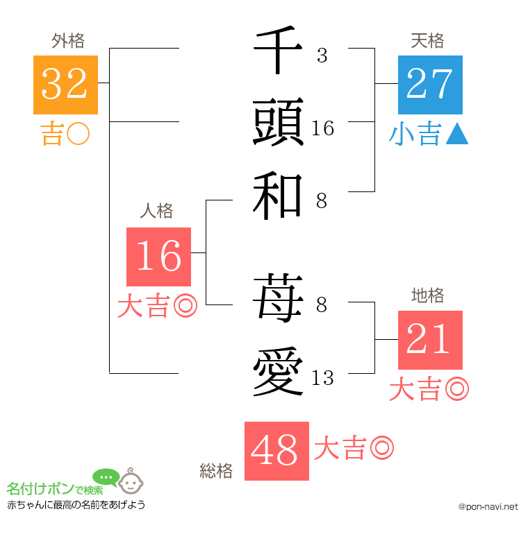 千頭和 苺愛さんの姓名判断結果