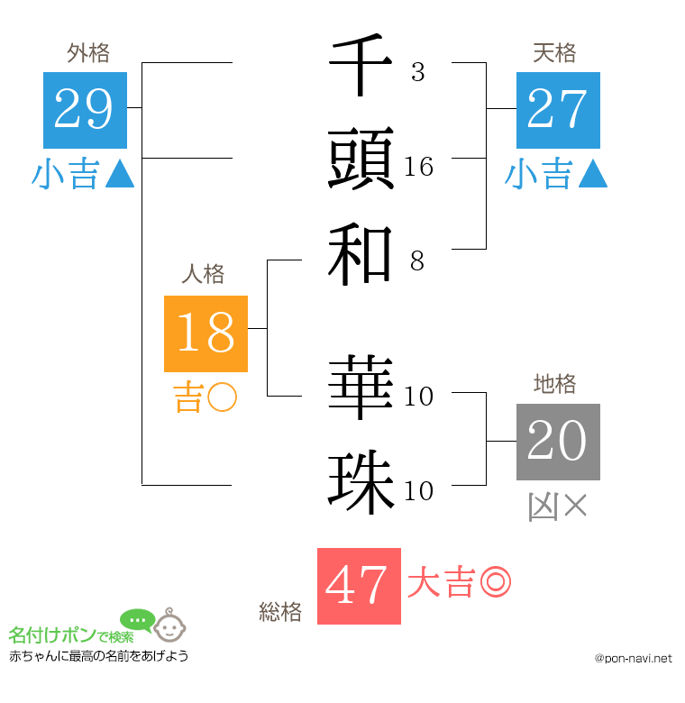 千頭和 華珠さんの姓名判断結果