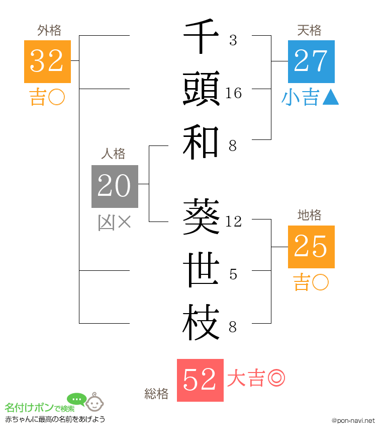千頭和 葵世枝さんの姓名判断結果