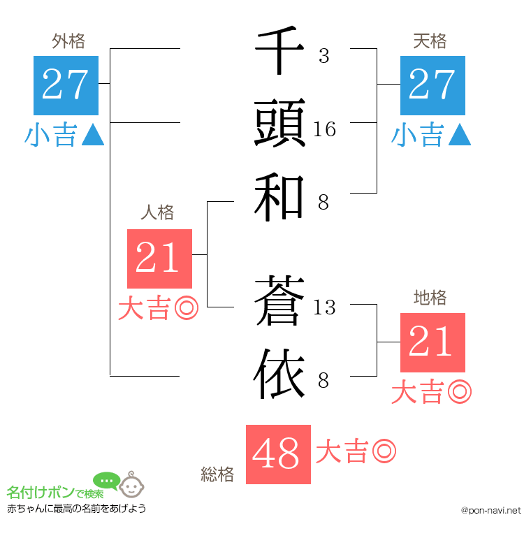 千頭和 蒼依さんの姓名判断結果