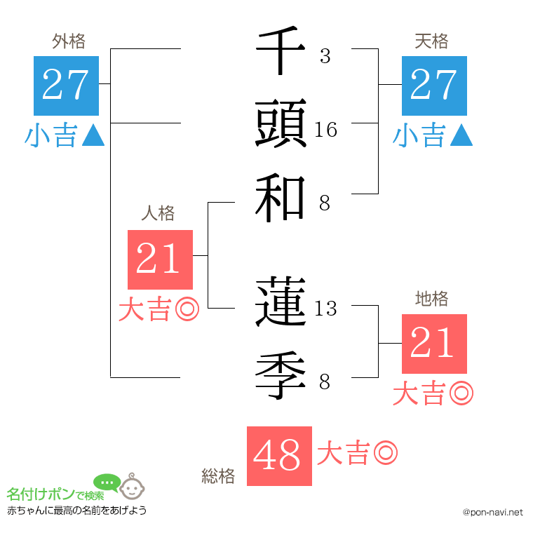 千頭和 蓮季さんの姓名判断結果