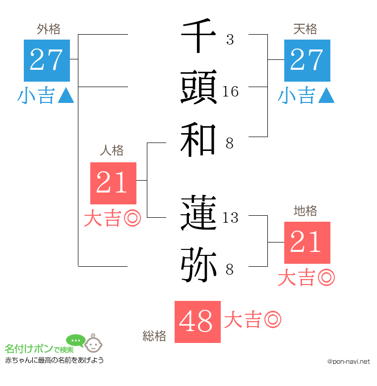 千頭和 蓮弥さんの姓名判断結果